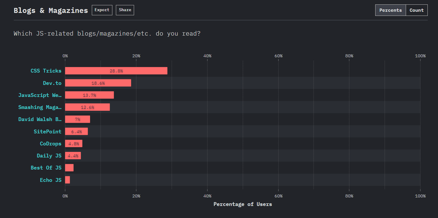 Most used blog of resources